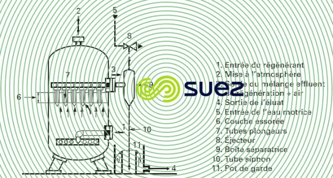 Blocage air échange d'ions