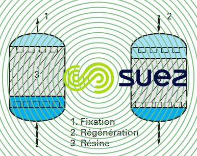 Lit flottant échange d'ions