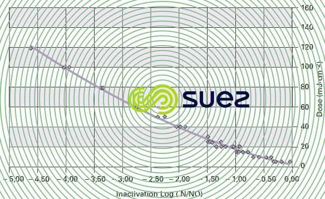 test inactivation collimateur Bactériophages MS2 désinfection UV
