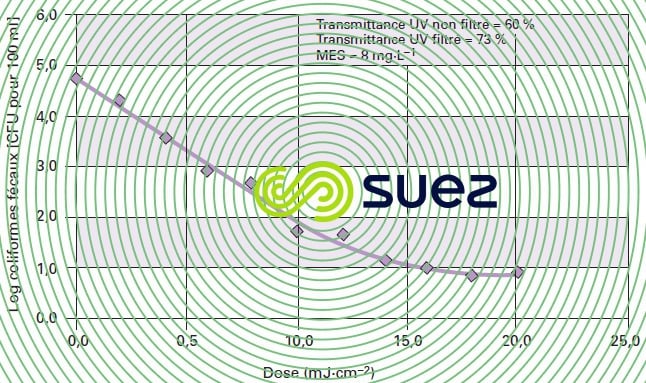 désinfection ultraviolets courbe inactivation coliformes ERU