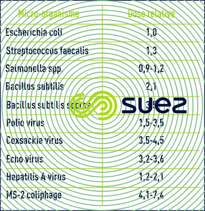 désinfection ultraviolets dose design micro-organisme