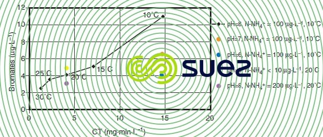 augmentation concentration ions bromate ozonation rivière