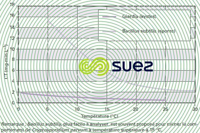 Désinfection ozone valeurs CT inactivation 2 log kystes Giardia - spores Bacilius subtilis