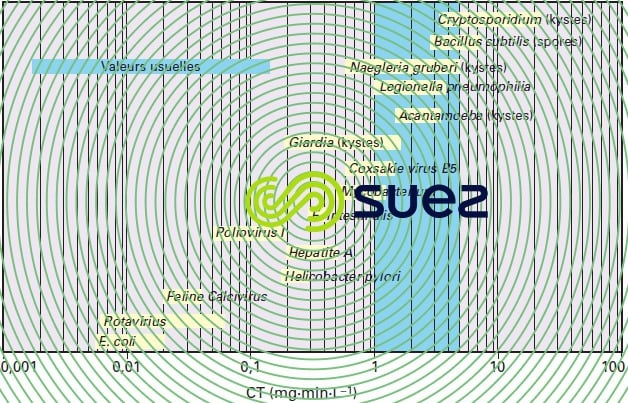 Désinfection ozone valeurs CT inactivation 2 log micro-organismes