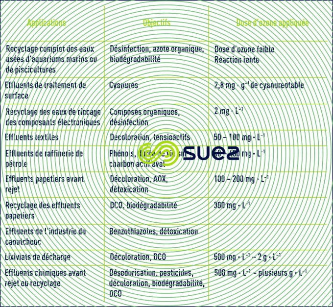 ozone traitement ERI