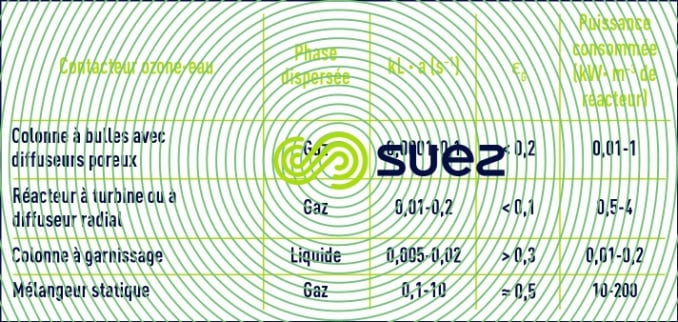 performances réacteurs ozonation