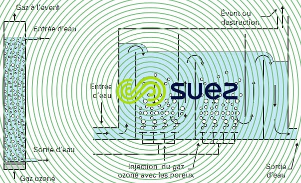 réacteurs d'ozonation : colonne bulles gauche - chambre ozonation droite