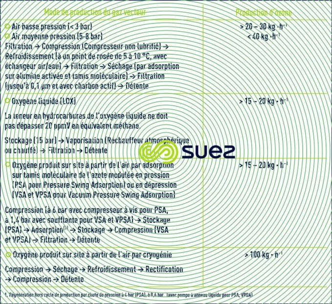 industriels alimentation ozoneurs