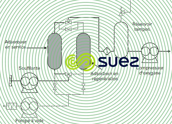 production oxygène type VPSA
