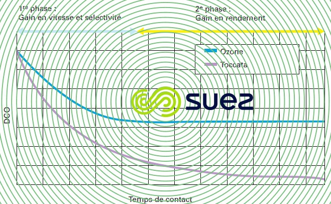 courbes élimination DCO