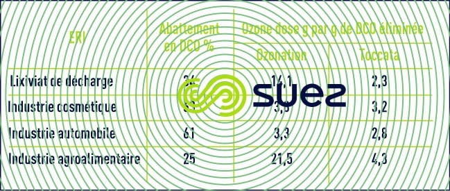 Doses ozone taux élimination DCO