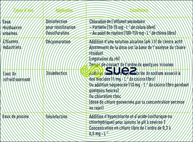 cas chlore hors eaux consommation