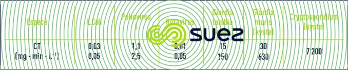 gammes valeur inactivation micro-organismes chlore