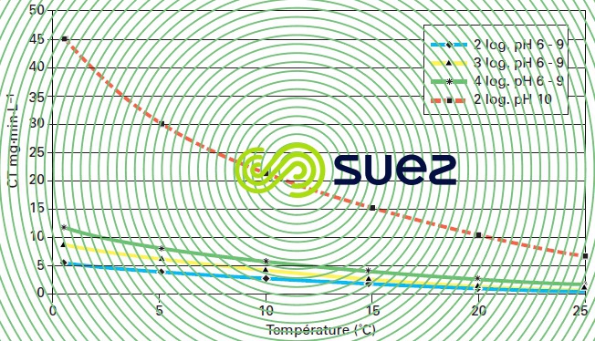 Valeurs CT inactivation virus chlore