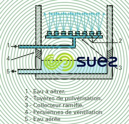 Tour pulvérisation oxydation par l'air