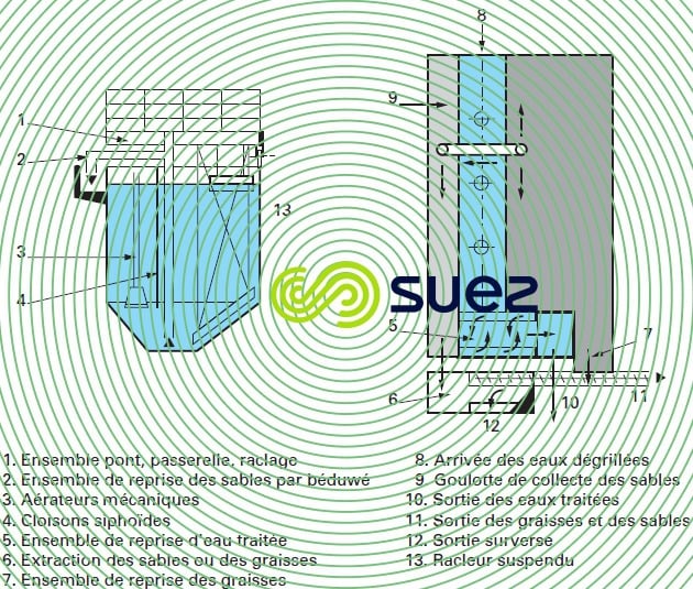 dessableur-dégraisseur rectangulaire avec aérateur mécanique