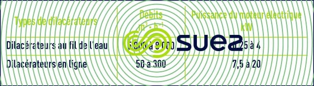 caractéristiques dilacérateurs