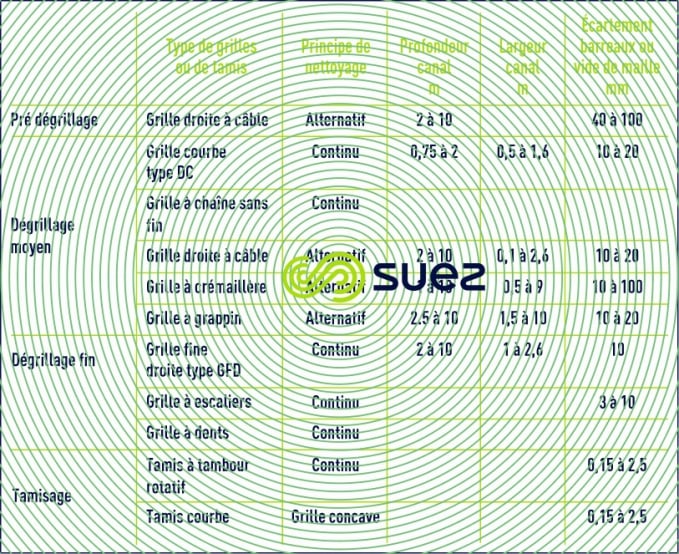 Prétraitement dégrillage