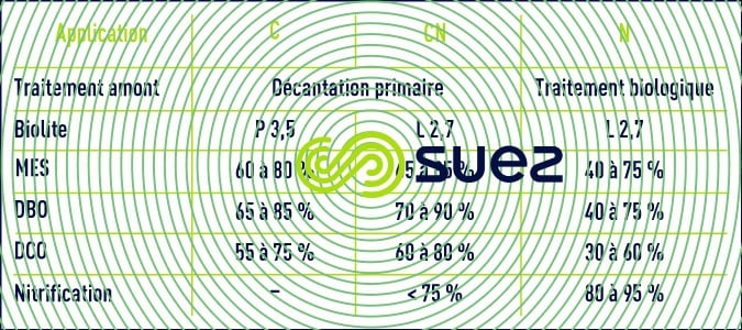élimination Biofor aérés