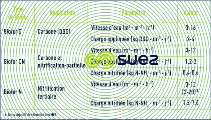 vitesses - charges Biofor aéré