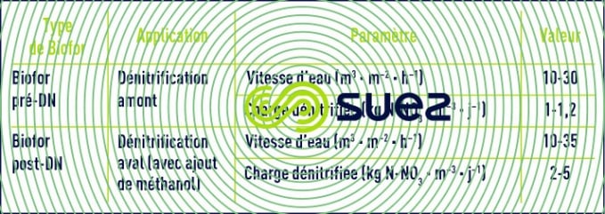 " vitesses - charges  Biofor DN  "