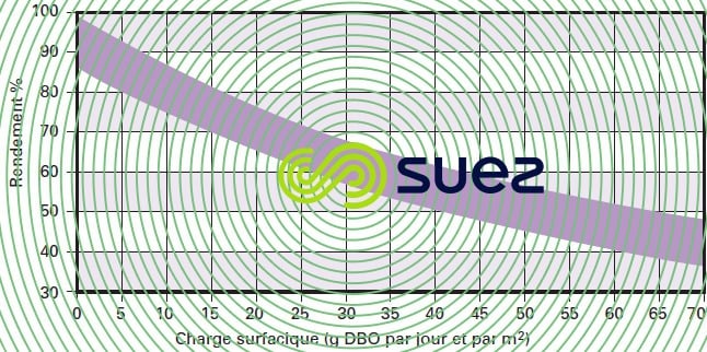 DBO charge surfacique