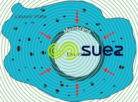 filtration membranaire