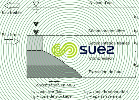 concentration-hauteur MES clarificateur
