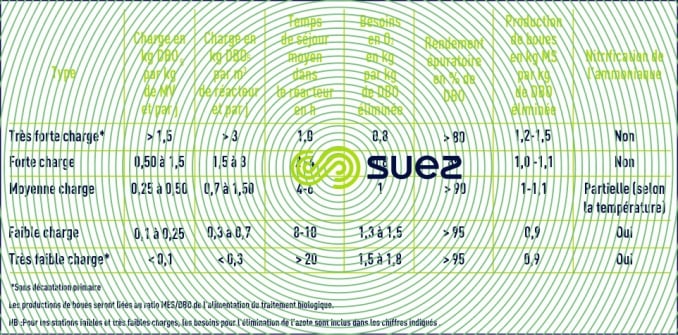 réacteurs boues activées ERU