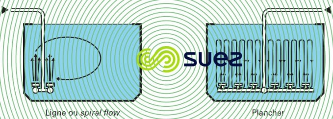 disposition en ligne et plancher - spiral flow