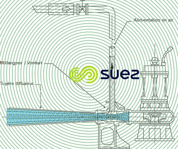 aérateur Venturi pompe immergée
