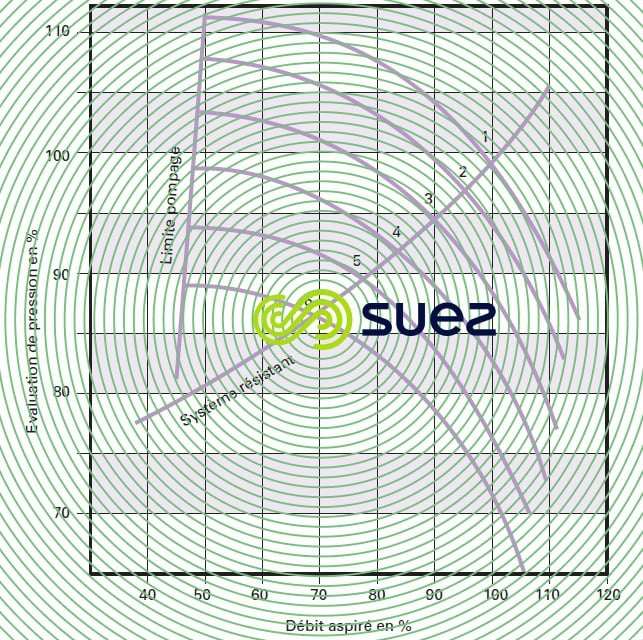 débit-pression surpresseur centrifuge