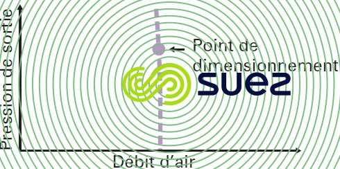pression-débit surpresseur volumétrique
