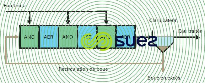alimentation étagée