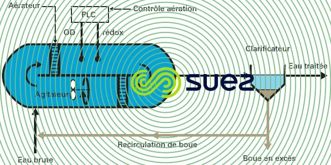 chenal nitrification-dénitrification