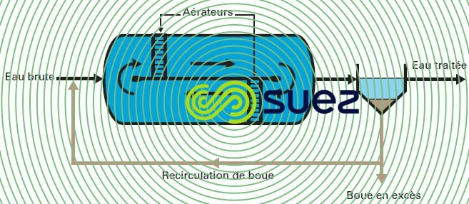 réacteur type chenal