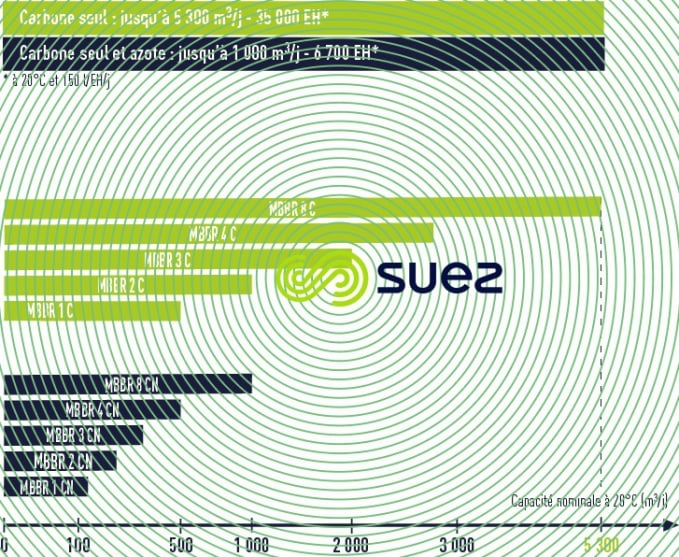 Gamme et capacités UCD® MBBR