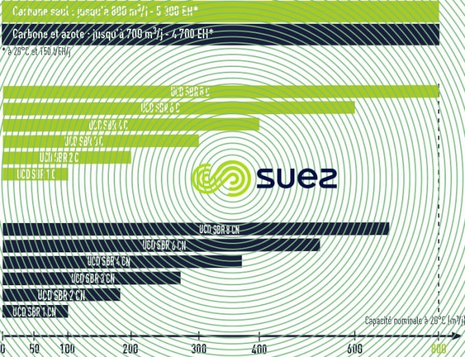 Gamme et capacités UCD® SBR