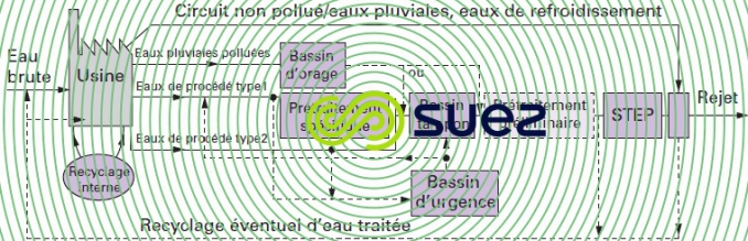 organisation circuits