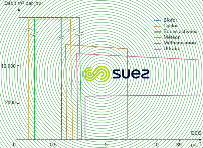 différents procédés biologiques