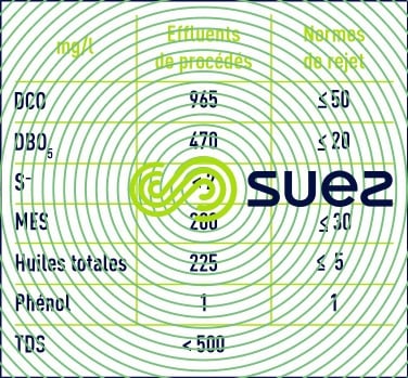 concentration produits polluant - sortie station