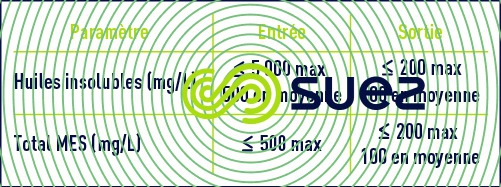 Performances déshuilage 