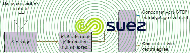traitement fluide aqueux bains usés évaporation