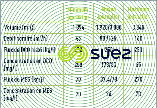 dimensionnement effluents