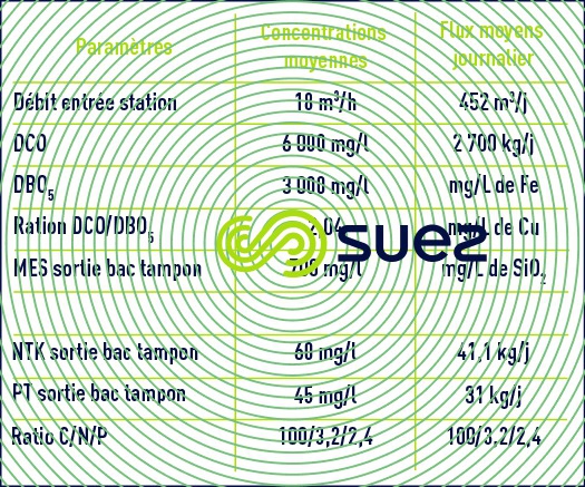 effluents bruts entrée station