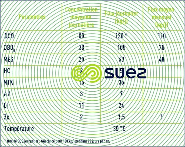 limites rejet Lanxess Elastomeres