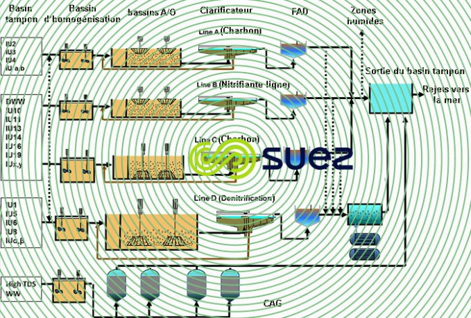 process station épuration