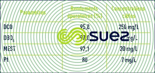 Rendements épuratoires