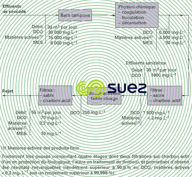 Chimie fine – Syngenta pesticides fongicides herbicides