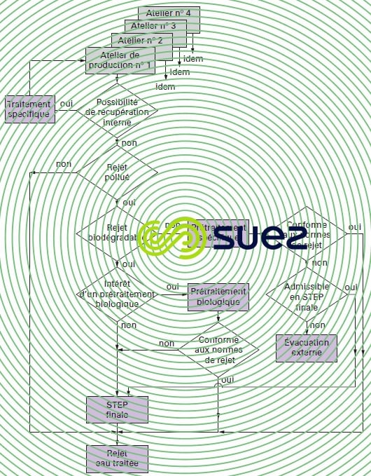 conception traitement rejets site chimique
